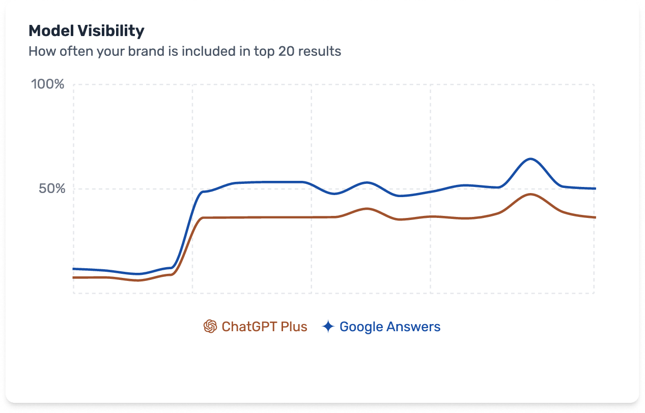 ChatRank GEO Tracking showing brand visibility across each AI model